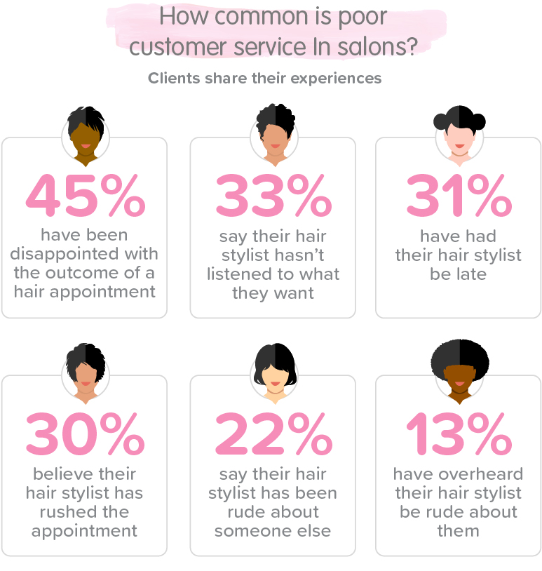 how common is poor customer service in salons