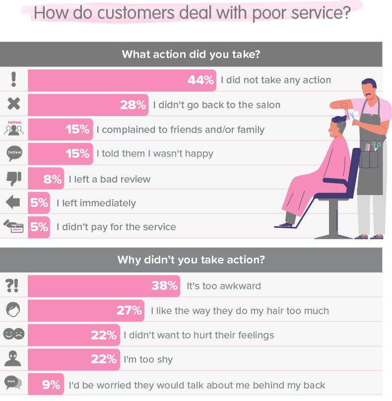 how do customers deal with poor customer service