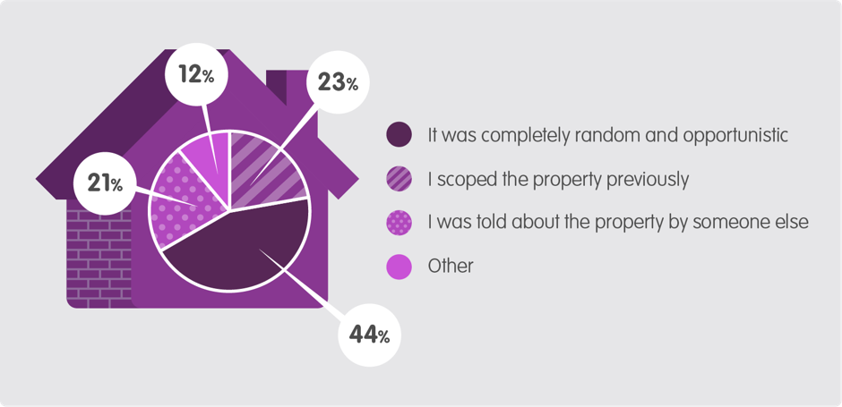 An infographic showing the most common ways that burglars break into a house