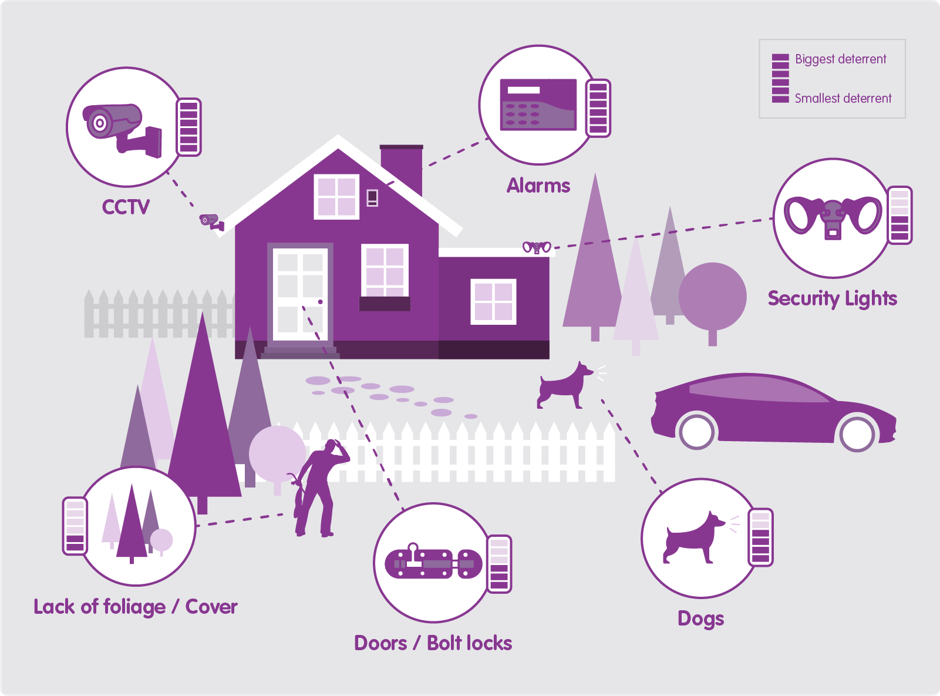 An infographic showing the top things that are most likely to put burglars off, including CCTV, alarms, and dogs.